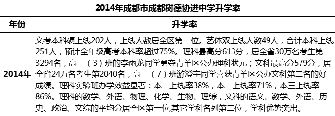 2024年成都市成都樹德協(xié)進(jìn)中學(xué)升學(xué)率怎么樣？