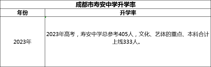 2024年成都市壽安中學(xué)升學(xué)率怎么樣？