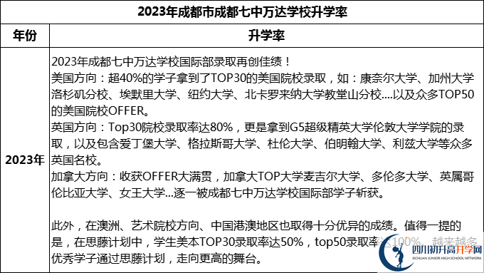 2024年成都市成都七中萬達(dá)學(xué)校升學(xué)率怎么樣？