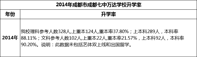 2024年成都市成都七中萬達(dá)學(xué)校升學(xué)率怎么樣？