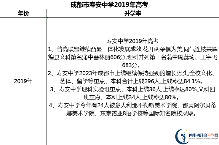2024年成都市壽安中學(xué)升學(xué)率怎么樣？