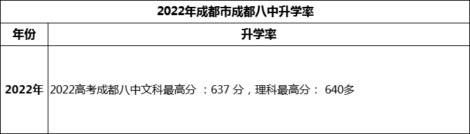 2024年成都市成都八中高考升學(xué)率是多少？