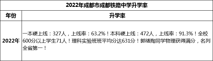 2024年成都市成都鐵路中學(xué)升學(xué)率怎么樣？