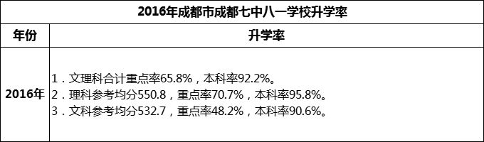 2024年成都市成都七中八一學校升學率怎么樣？
