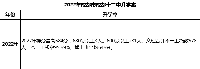 2024年成都市成都十二中高考升學(xué)率是多少？