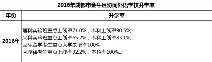 2024年成都市金牛區(qū)協(xié)同外語(yǔ)學(xué)校升學(xué)率怎么樣？