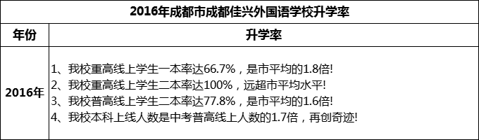 2024年成都市成都佳興外國語學校升學率怎么樣？