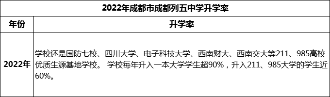 2024年成都市成都列五中學(xué)升學(xué)率怎么樣？