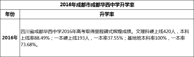 2024年成都市成都華西中學(xué)升學(xué)率怎么樣？