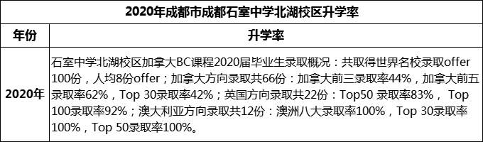 2023年成都市成都石室中學(xué)北湖校區(qū)升學(xué)率怎么樣？