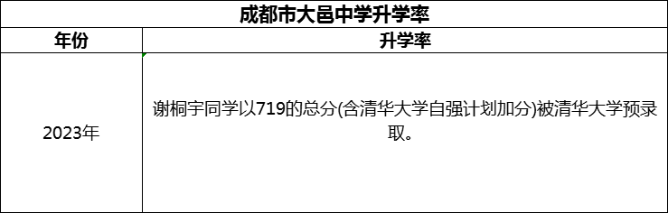 2024年成都市大邑中學(xué)升學(xué)率怎么樣？