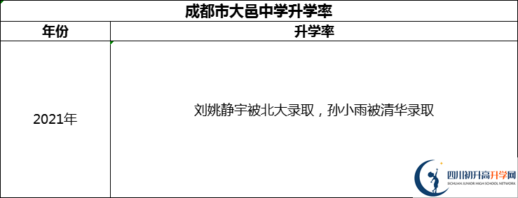 2024年成都市大邑中學(xué)升學(xué)率怎么樣？