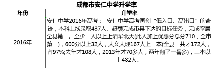 2024年成都市安仁中學(xué)升學(xué)率怎么樣？