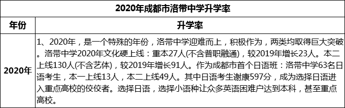 2024年成都市洛帶中學(xué)升學(xué)率怎么樣？