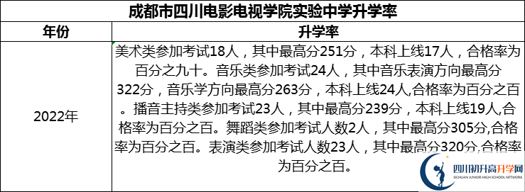 2024年成都市四川電影電視學院實驗中學升學率怎么樣？