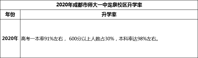 2024年成都市師大一中龍泉校區(qū)升學(xué)率怎么樣？