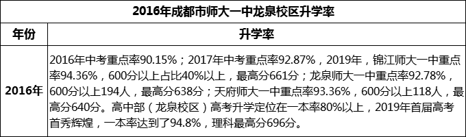 2024年成都市師大一中龍泉校區(qū)升學(xué)率怎么樣？