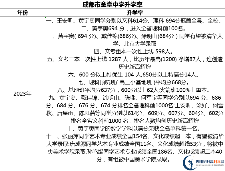 2024年成都市金堂中學(xué)升學(xué)率怎么樣？