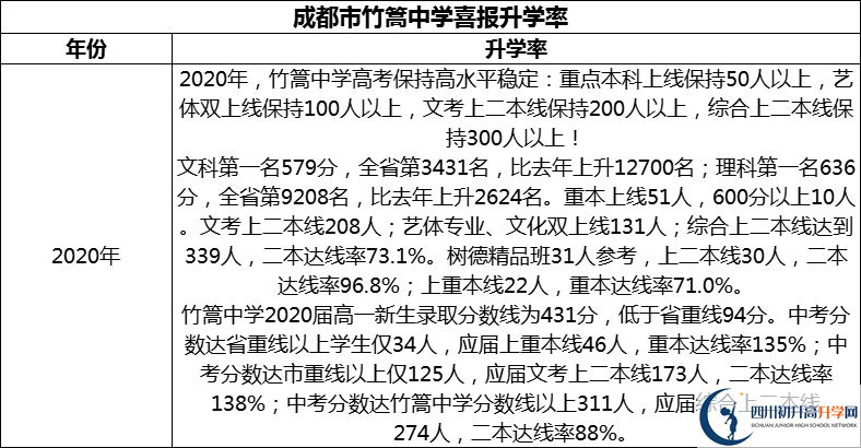 2024年成都市竹篙中學(xué)升學(xué)率怎么樣？