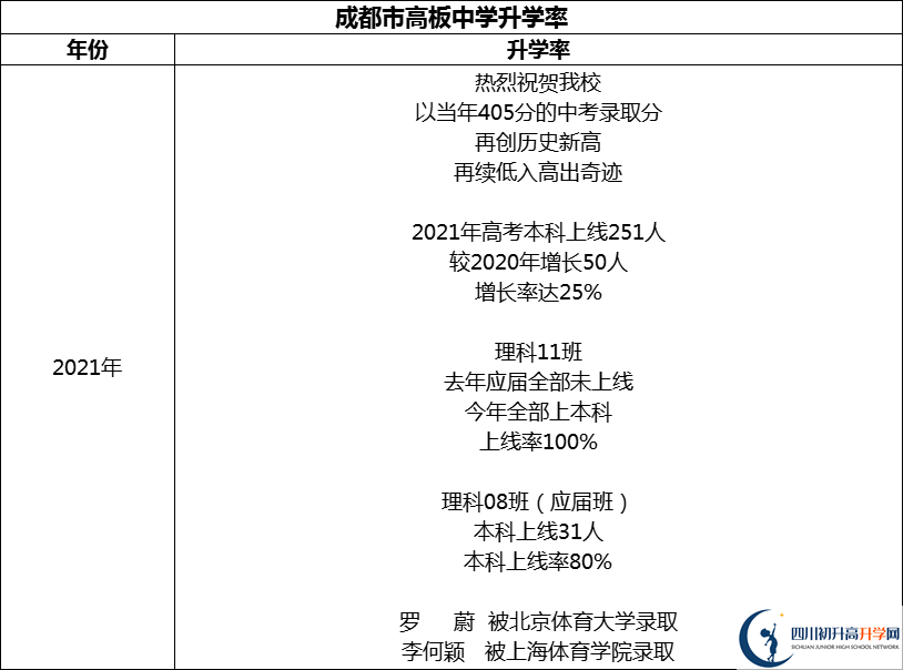 2024年成都市高板中學(xué)升學(xué)率怎么樣？