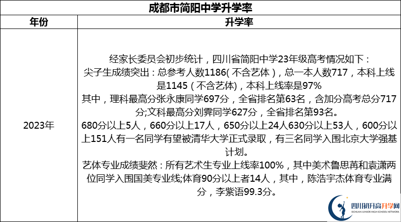 2024年成都市簡陽中學(xué)升學(xué)率怎么樣？