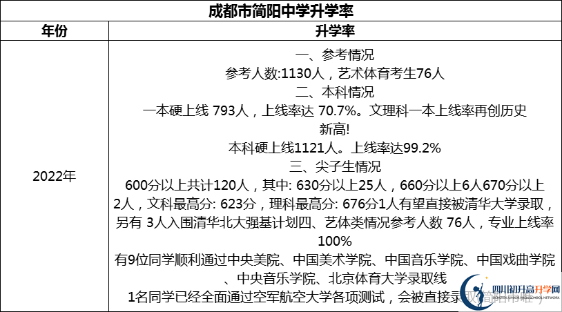 2024年成都市簡陽中學(xué)升學(xué)率怎么樣？