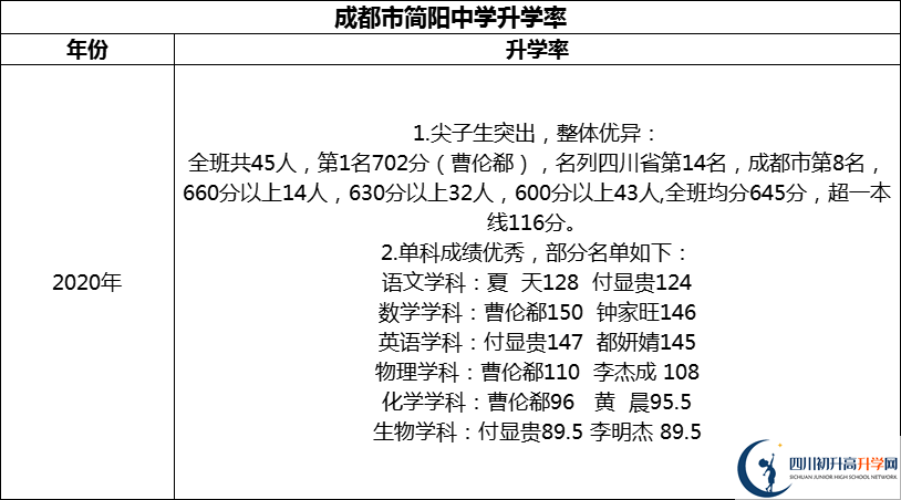 2024年成都市簡陽中學(xué)升學(xué)率怎么樣？
