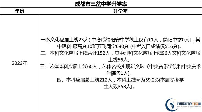 2024年成都市三岔中學(xué)升學(xué)率怎么樣？