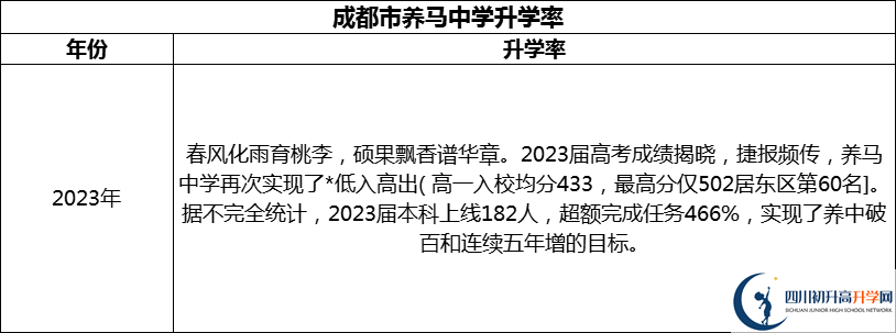 2024年成都市養(yǎng)馬中學(xué)升學(xué)率怎么樣？