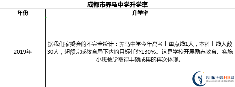 2024年成都市養(yǎng)馬中學(xué)升學(xué)率怎么樣？