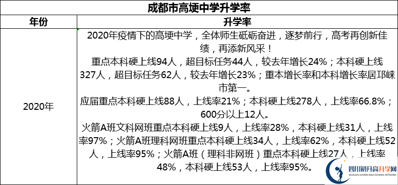 2024年成都市高埂中學(xué)升學(xué)率怎么樣？