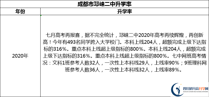 2024年成都市邛崍二中升學(xué)率怎么樣？