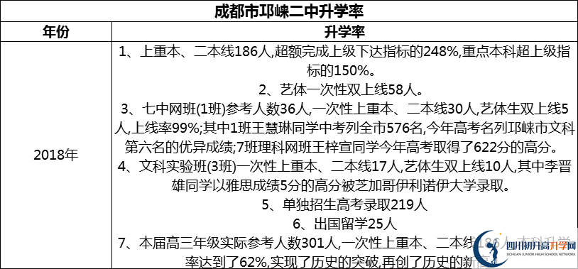 2024年成都市邛崍二中升學(xué)率怎么樣？