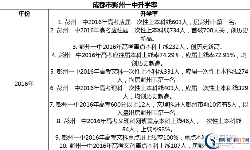 2024年成都市彭州一中升學(xué)率怎么樣？