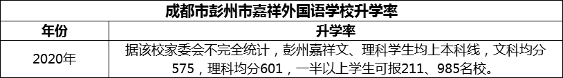 2024年成都市彭州市嘉祥外國語學校升學率怎么樣？