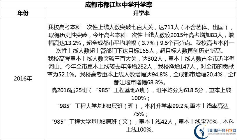 2024年成都市都江堰中學(xué)升學(xué)率怎么樣？