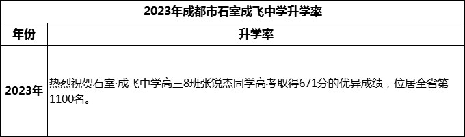 2024年成都市石室成飛中學升學率怎么樣？
