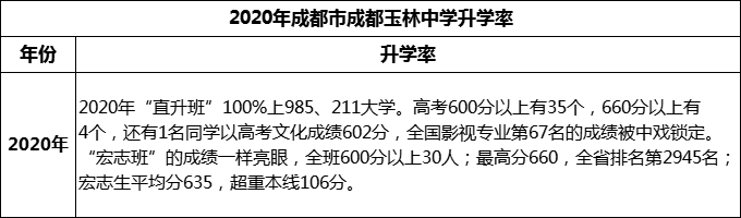 2023年成都市成都玉林中學(xué)升學(xué)率怎么樣？