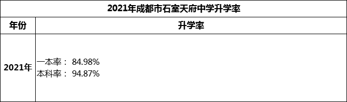 2024年成都市石室天府中學(xué)升學(xué)率怎么樣？