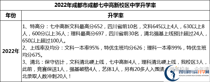 2024年成都市成都七中高新校區(qū)升學率怎么樣？