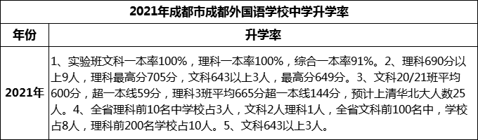 2023年成都市成都外國(guó)語(yǔ)學(xué)校升學(xué)率怎么樣？