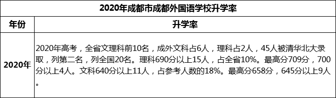2023年成都市成都外國(guó)語(yǔ)學(xué)校升學(xué)率怎么樣？