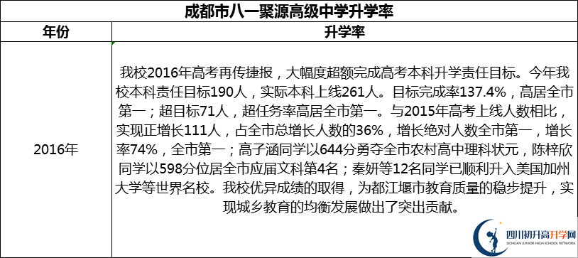 2024年成都市八一聚源高級中學升學率怎么樣？