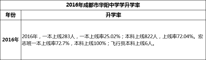 2024年成都市華陽中學升學率怎么樣？