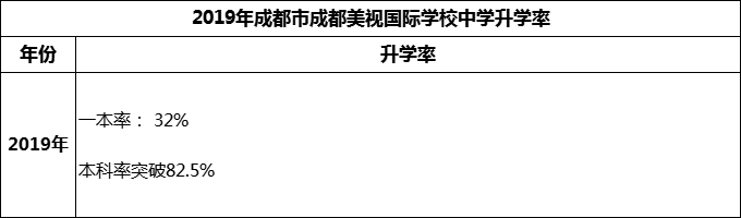 2023年成都市成都美視國際學(xué)校升學(xué)率怎么樣？