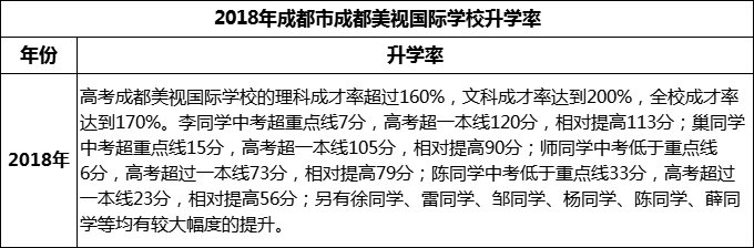 2023年成都市成都美視國際學(xué)校升學(xué)率怎么樣？