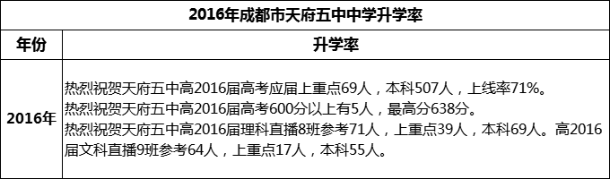 2024年高考成都市天府五中升學(xué)率怎么樣？