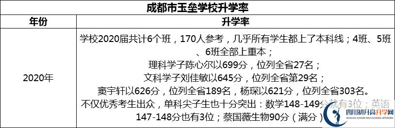 2024年成都市都江堰玉壘學(xué)校升學(xué)率怎么樣？