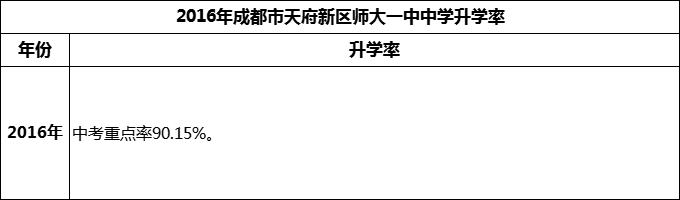 2024年成都市天府新區(qū)師大一中升學率怎么樣？