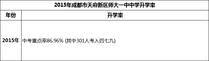 2024年成都市天府新區(qū)師大一中升學率怎么樣？